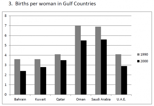 Births per woman in Gulf countries