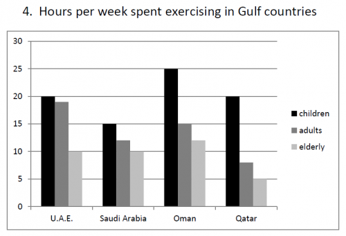 Hours per week spent exercising in Gulf countries