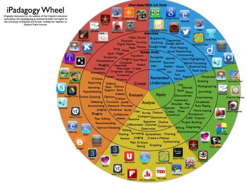 iPadagogy Wheel Classified According to Bloom's Taxonomy 